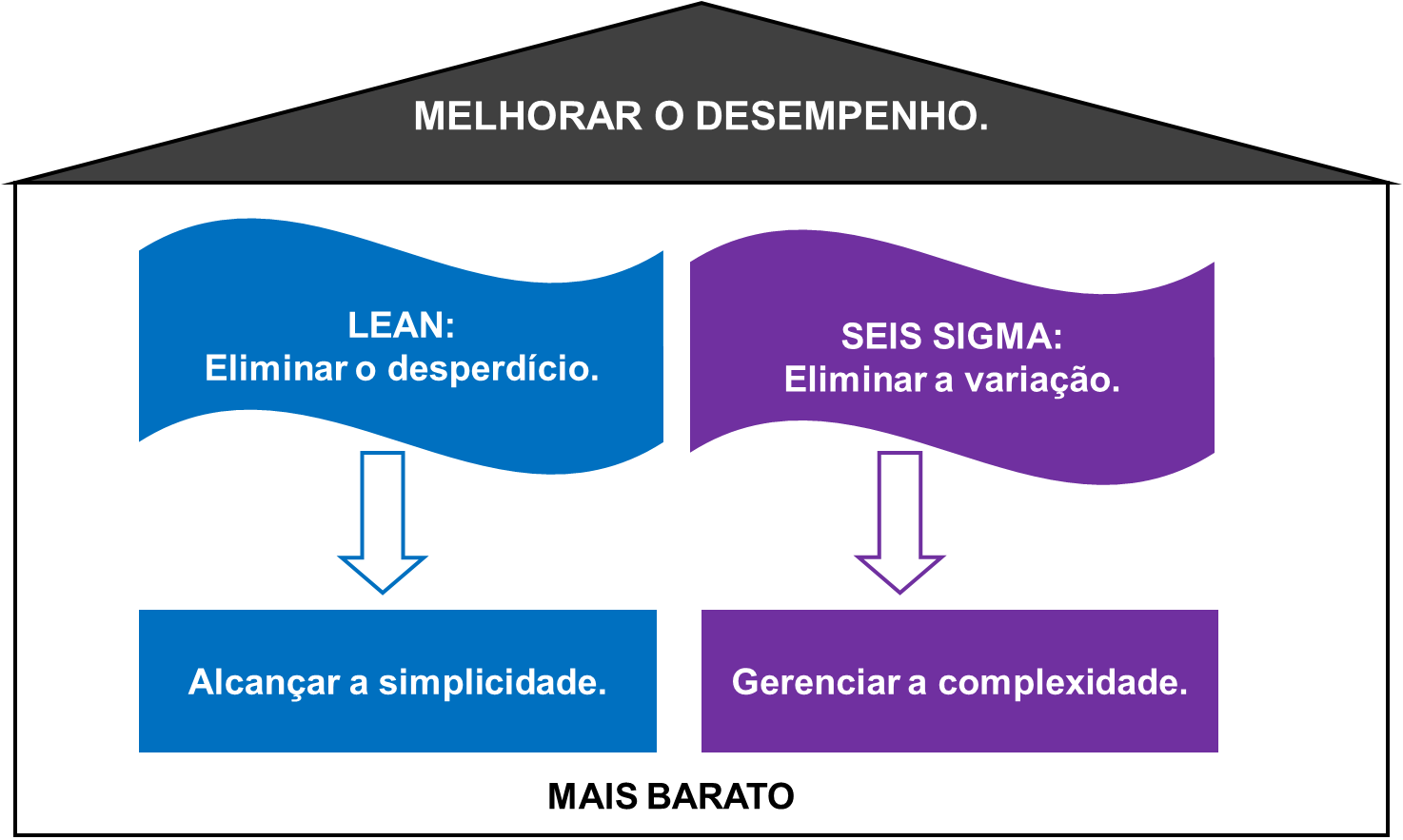 Como ocorre a integração entre o Lean Manufacturing e o Seis Sigma